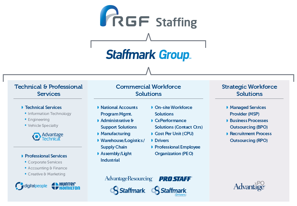 RGF Staffing organization chart