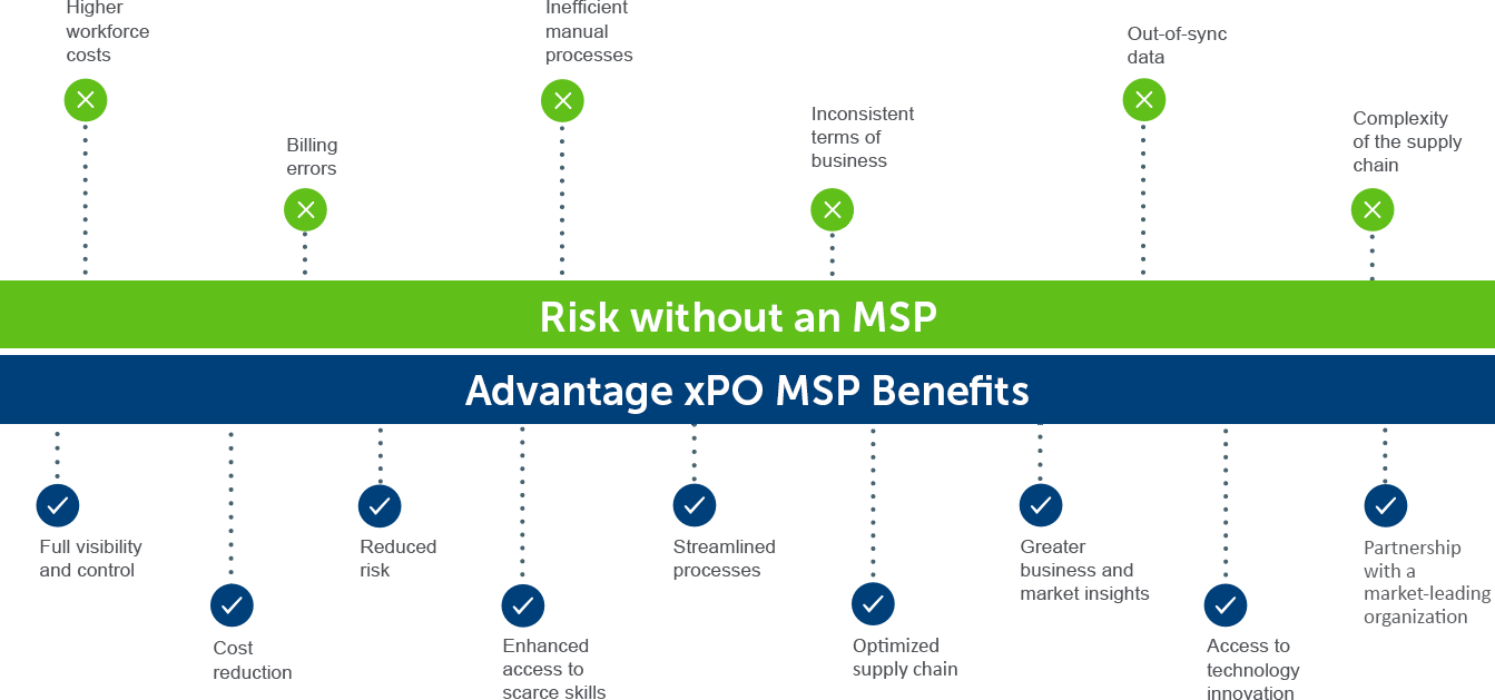 graphic depicting the risks without an MSP versus benefits of an Advantage xPO MSP
